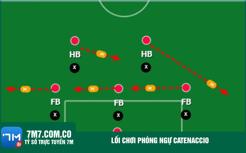 Loi choi phong ngu Catenaccio Lối chơi phòng ngự Catenaccio